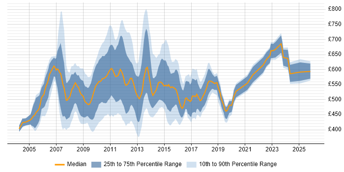 Contractor daily rate distribution trend for Business Project Manager job vacancies in the City of London