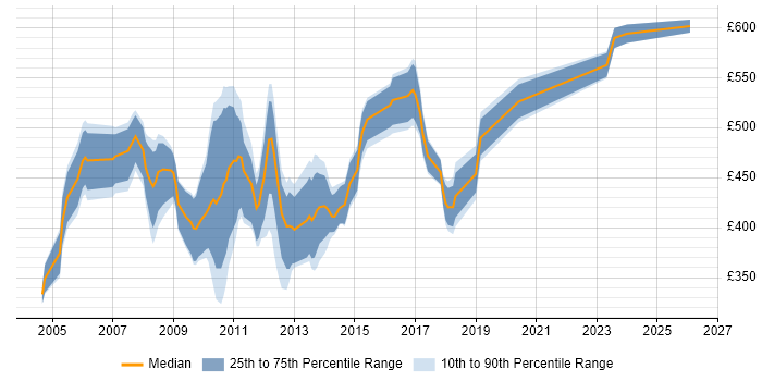 Contractor daily rate distribution trend for Business Test Analyst job vacancies in the City of London
