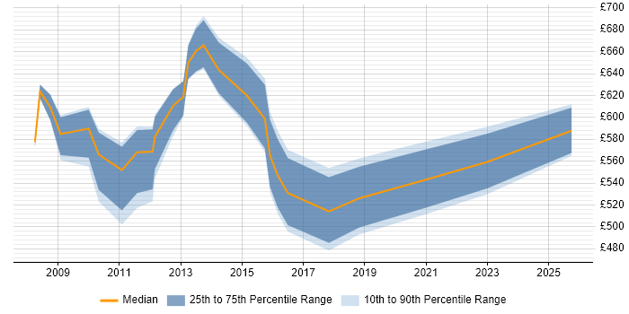 Contractor daily rate distribution trend for Business Transformation Manager job vacancies in the City of London Contractor daily rate distribution trend for Business Transformation Manager job vacancies in the City of London