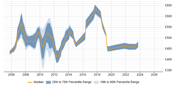 Contractor daily rate distribution trend for jobs in the City of London citing BusinessWorks