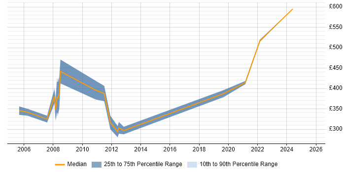 Contractor daily rate distribution trend for Buyer job vacancies in the City of London