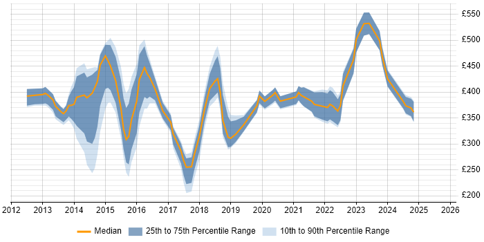 Contractor daily rate distribution trend for jobs in the City of London citing BYOD