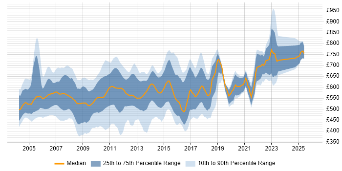 Contractor daily rate distribution trend for C++ Developer job vacancies in the City of London
