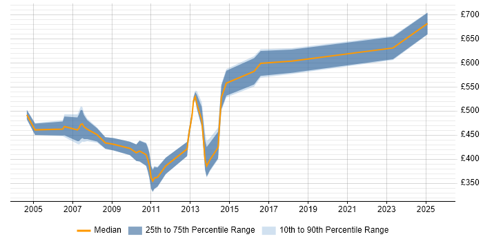 Contractor daily rate distribution trend for C++ Software Developer job vacancies in the City of London