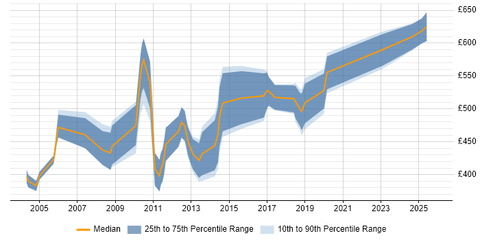 Contractor daily rate distribution trend for C++ Software Engineer job vacancies in the City of London