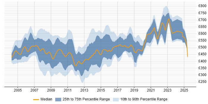 Contractor daily rate distribution trend for jobs in the City of London citing C
