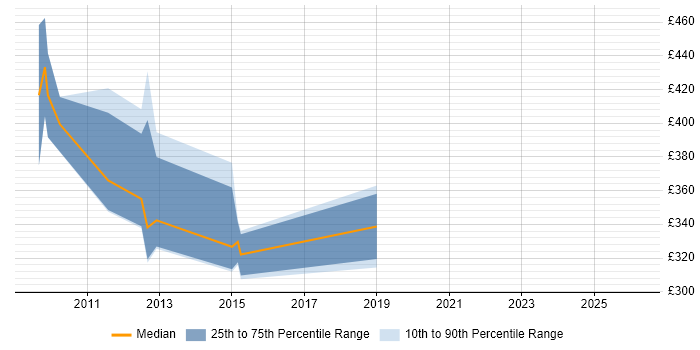 Contractor daily rate distribution trend for jobs in the City of London citing CA Wily