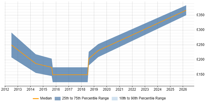 Contractor daily rate distribution trend for CAD Designer job vacancies in the City of London