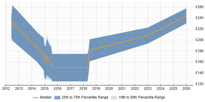 Contractor daily rate distribution trend for CAD Technician job vacancies in the City of London