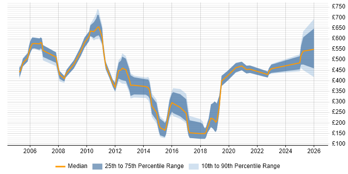 Contractor daily rate distribution trend for jobs in the City of London citing CAD