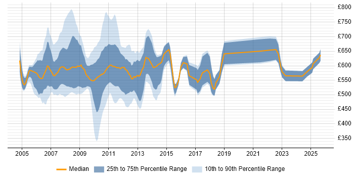 Contractor daily rate distribution trend for jobs in the City of London citing Calypso