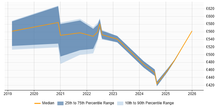 Contractor daily rate distribution trend for jobs in the City of London citing Camunda