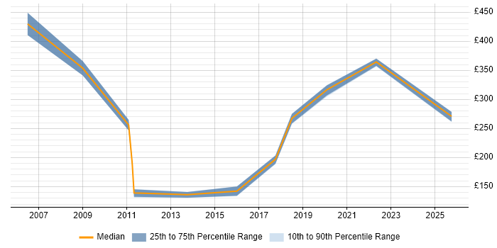 Contractor daily rate distribution trend for jobs in the City of London citing Canon