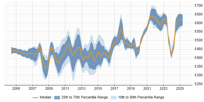 Contractor daily rate distribution trend for jobs in the City of London citing Capacity Management