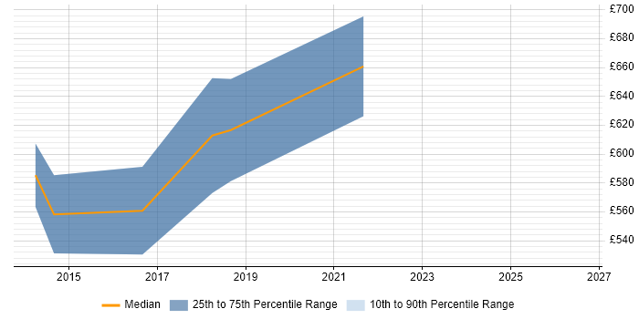 Contractor daily rate distribution trend for Cassandra Engineer job vacancies in the City of London