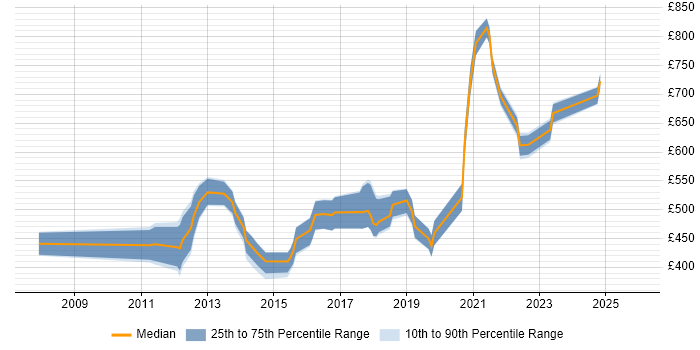Contractor daily rate distribution trend for jobs in the City of London citing Catastrophe Modelling