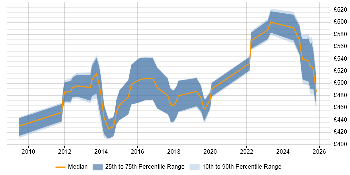 Contractor daily rate distribution trend for jobs in the City of London citing CBAP