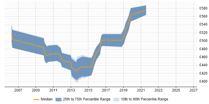 Contractor daily rate distribution trend for jobs in the City of London citing CCIE Routing and Switching