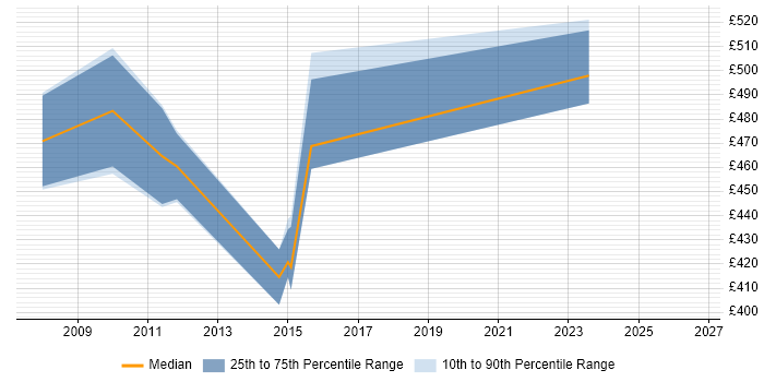 Contractor daily rate distribution trend for jobs in the City of London citing CCIE Security