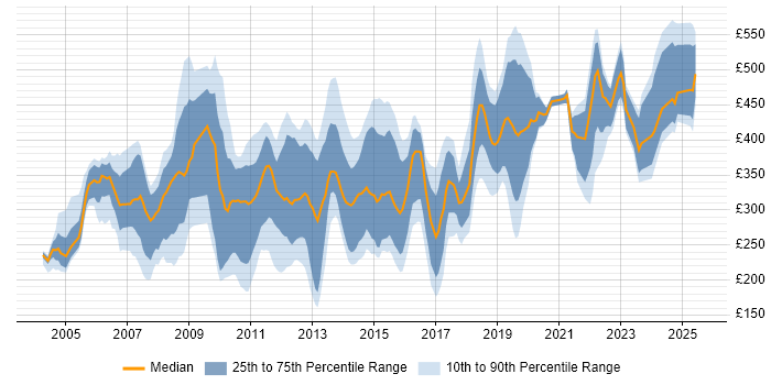 Contractor daily rate distribution trend for jobs in the City of London citing CCNA
