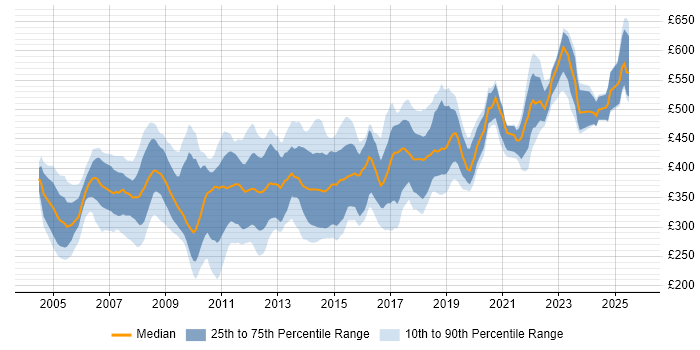 Contractor daily rate distribution trend for jobs in the City of London citing CCNP