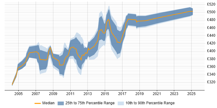 Contractor daily rate distribution trend for jobs in the City of London citing CCSE