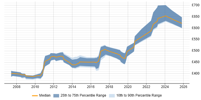 Contractor daily rate distribution trend for jobs in the City of London citing CCSP
