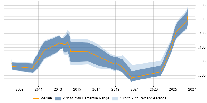 Contractor daily rate distribution trend for jobs in the City of London citing CCTV