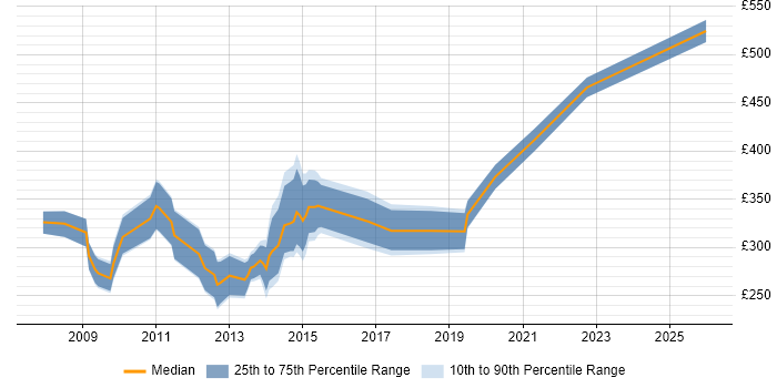 Contractor daily rate distribution trend for jobs in the City of London citing Cerner
