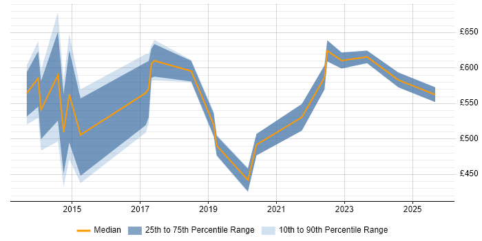Contractor daily rate distribution trend for jobs in the City of London citing CESG Certified Professional