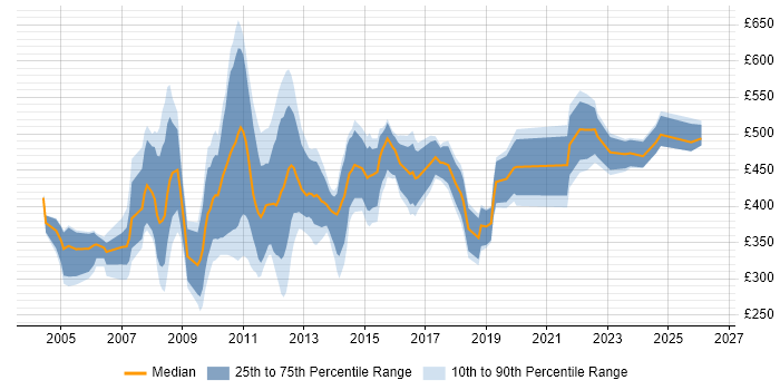 Contractor daily rate distribution trend for Change Analyst job vacancies in the City of London