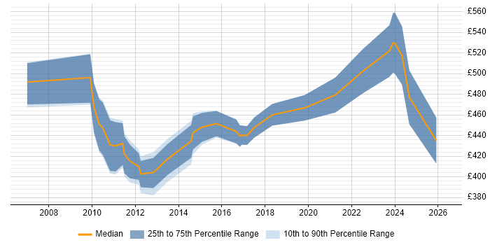 Contractor daily rate distribution trend for jobs in the City of London citing Change Data Capture