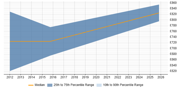 Contractor daily rate distribution trend for Charles River Expert job vacancies in the City of London