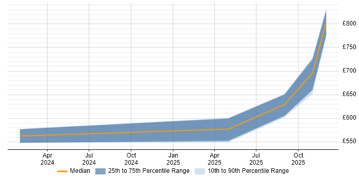 Contractor daily rate distribution trend for jobs in the City of London citing ChatGPT