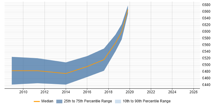 Contractor daily rate distribution trend for jobs in the City of London citing CHECK Team Leader
