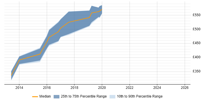 Contractor daily rate distribution trend for jobs in the City of London citing CHECK Team Member
