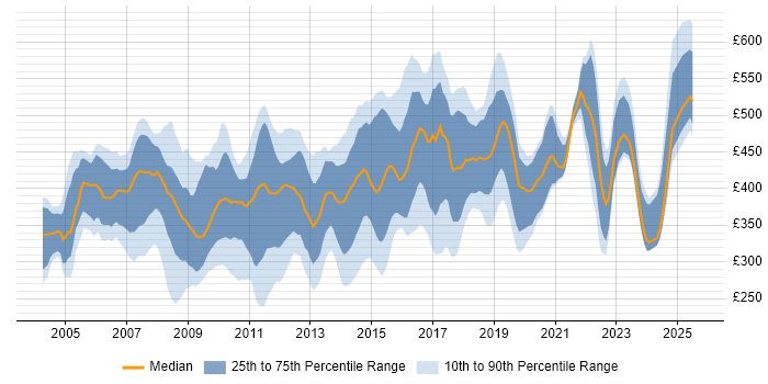 Contractor daily rate distribution trend for jobs in the City of London citing CheckPoint