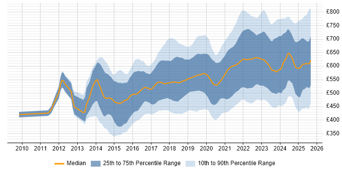 Contractor daily rate distribution trend for jobs in the City of London citing CI/CD Contractor daily rate distribution trend for jobs in the City of London citing CI/CD