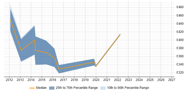 Contractor daily rate distribution trend for jobs in the City of London citing Ciena