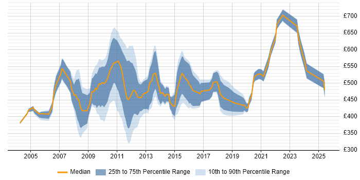 Contractor daily rate distribution trend for jobs in the City of London citing CIMA Contractor daily rate distribution trend for jobs in the City of London citing CIMA