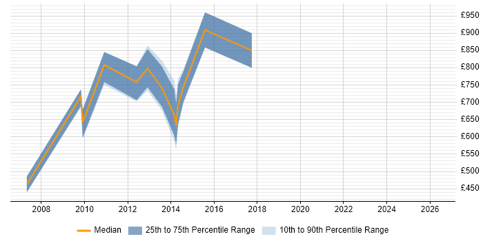 Contractor daily rate distribution trend for CIO job vacancies in the City of London