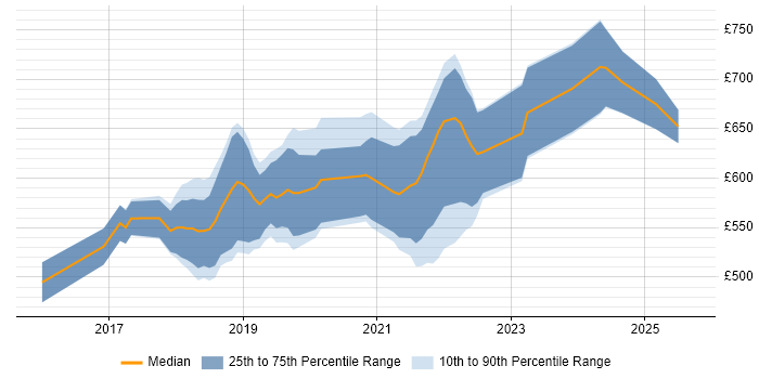 Contractor daily rate distribution trend for jobs in the City of London citing CircleCI