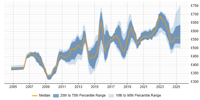 Contractor daily rate distribution trend for jobs in the City of London citing CISA