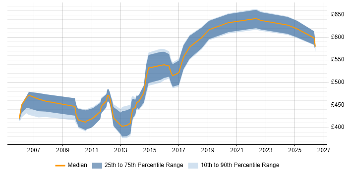 Contractor daily rate distribution trend for Cisco Architect job vacancies in the City of London