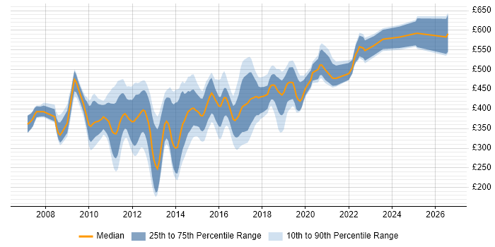 Contractor daily rate distribution trend for jobs in the City of London citing Cisco ASA