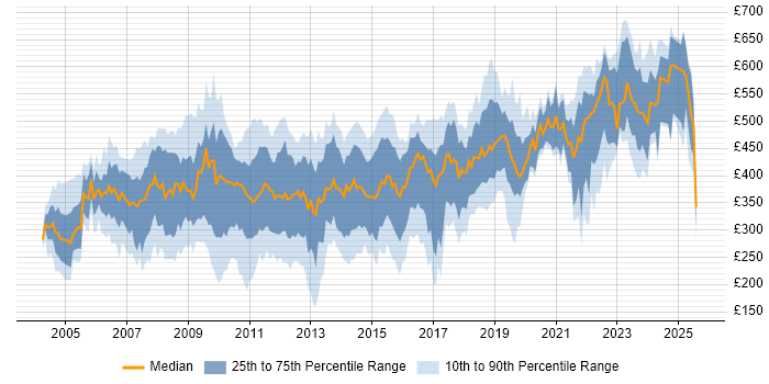 Contractor daily rate distribution trend for jobs in the City of London citing Cisco Certification