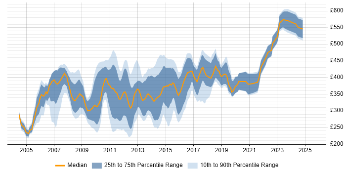 Contractor daily rate distribution trend for Cisco Engineer job vacancies in the City of London