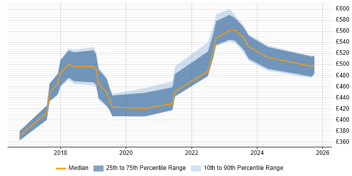 Contractor daily rate distribution trend for jobs in the City of London citing Cisco Firepower