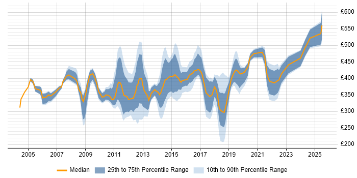 Contractor daily rate distribution trend for jobs in the City of London citing Cisco IOS