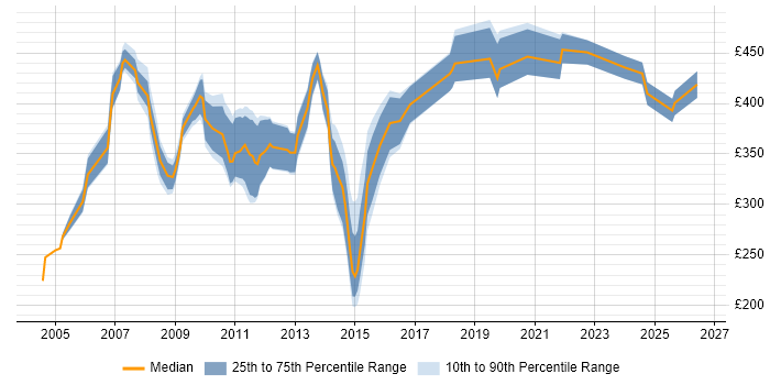 Contractor daily rate distribution trend for jobs in the City of London citing Cisco IPT